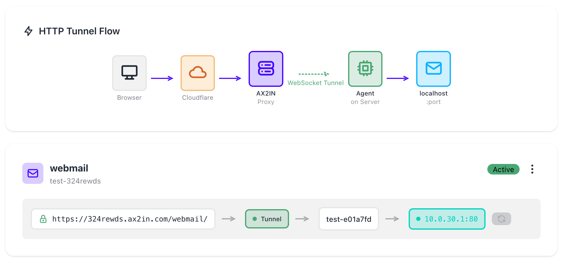 HTTP Tunnel Flow