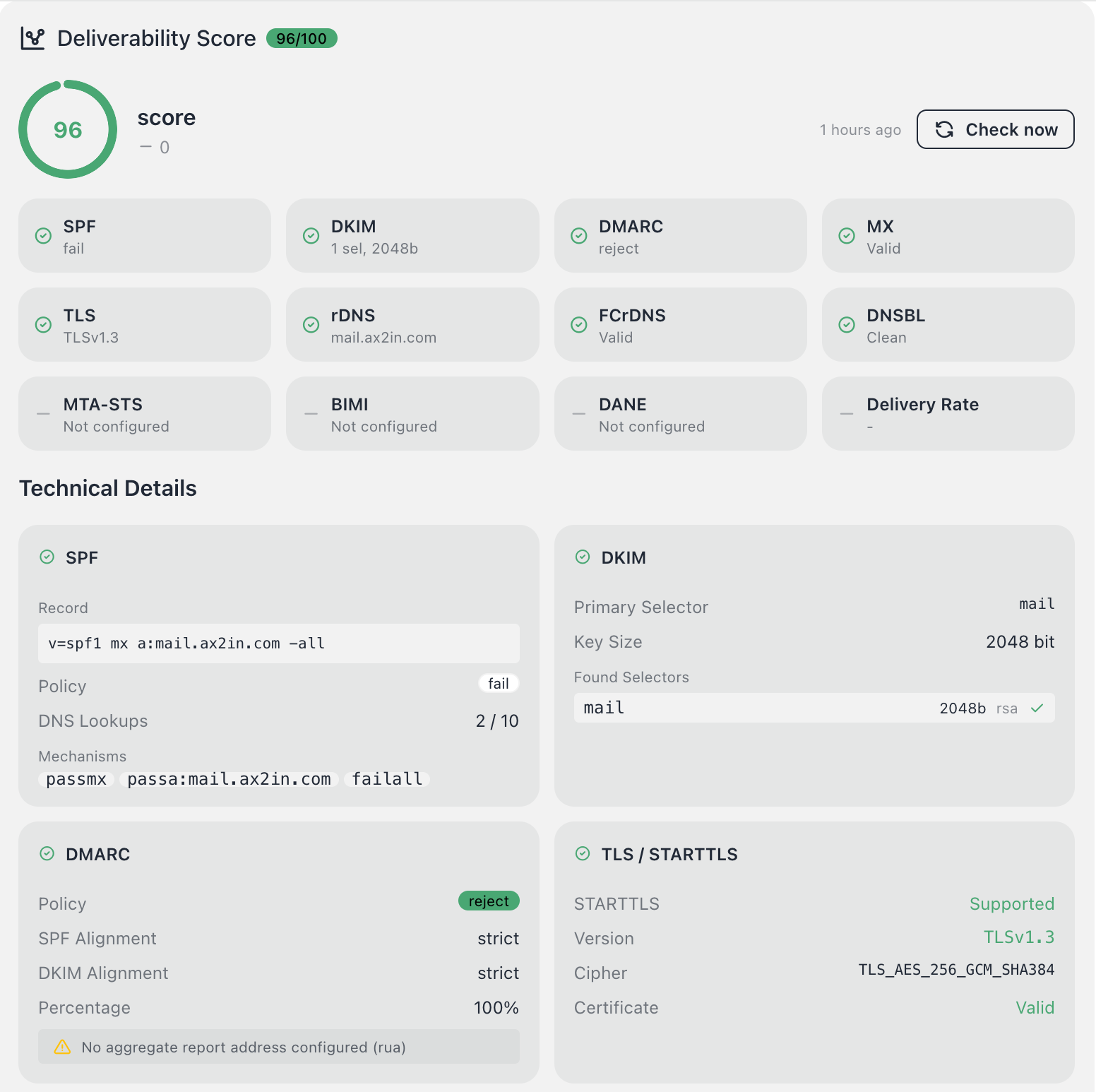 Mail Deliverability Score