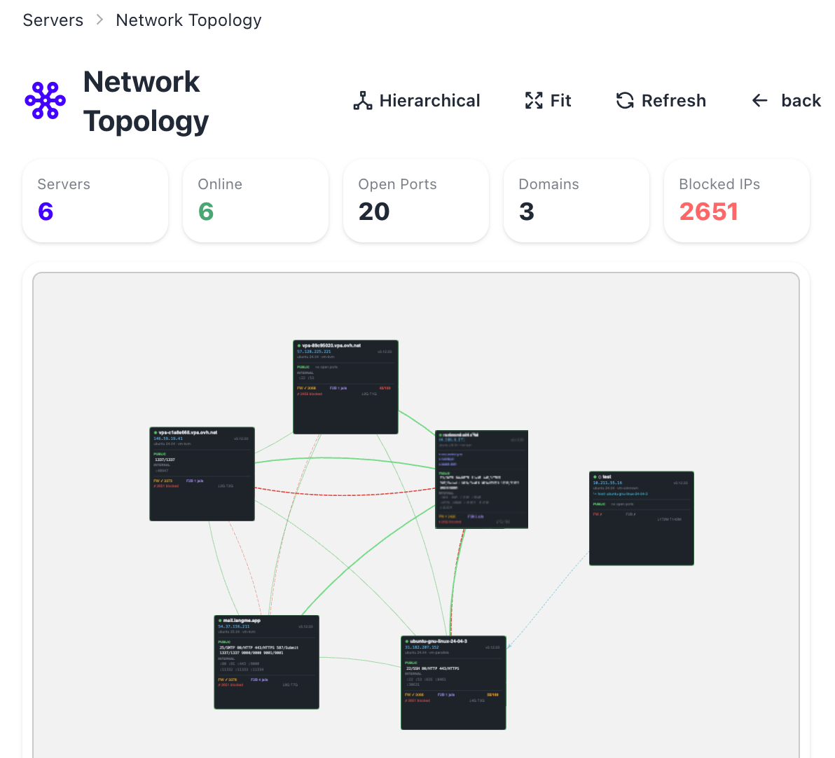 Mesh Network Topology